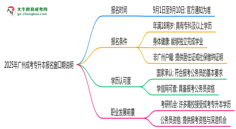 2025年廣州成考專升本報(bào)名窗口期說(shuō)明思維導(dǎo)圖