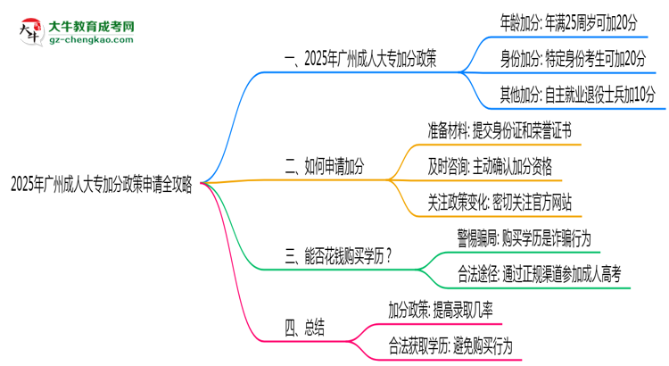 2025年廣州成人大專加分政策申請全攻略思維導圖