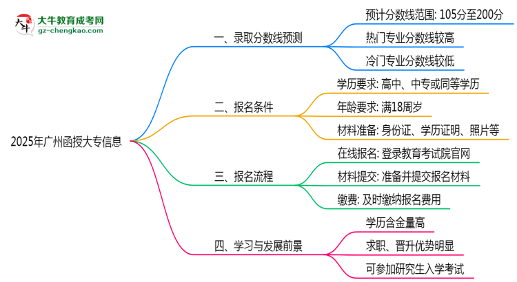 2025年廣州函授大專各校分?jǐn)?shù)線預(yù)測思維導(dǎo)圖