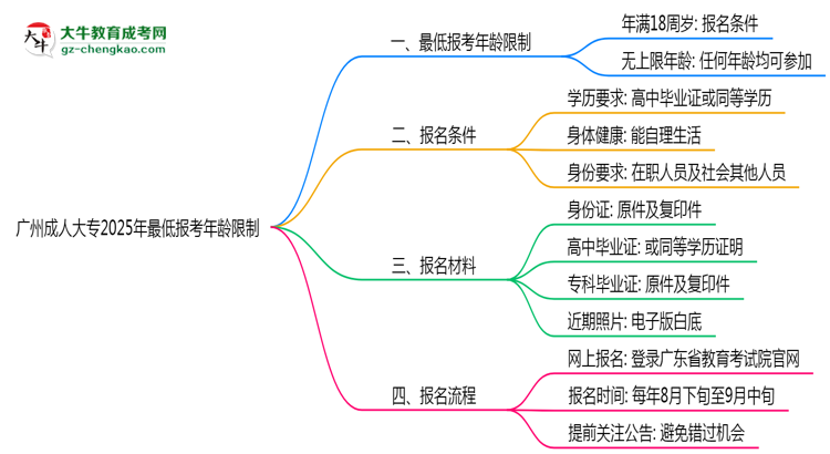廣州成人大專2025年最低報(bào)考年齡限制思維導(dǎo)圖