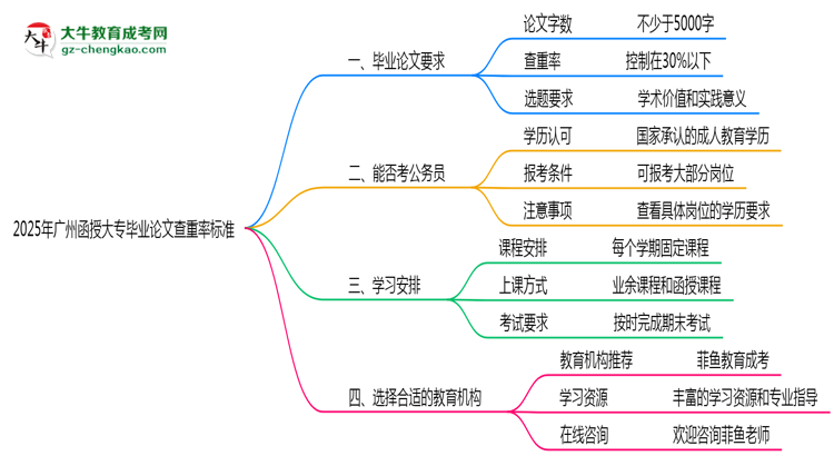 廣州函授大專畢業(yè)論文查重率2025標(biāo)準(zhǔn)思維導(dǎo)圖
