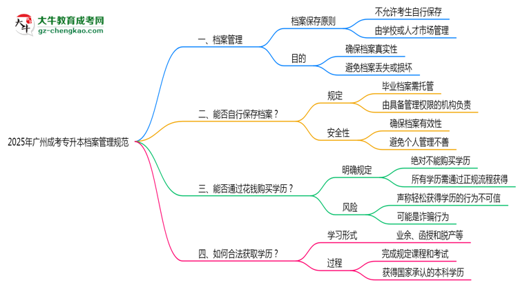 2025年廣州成考專升本檔案管理規(guī)范思維導(dǎo)圖