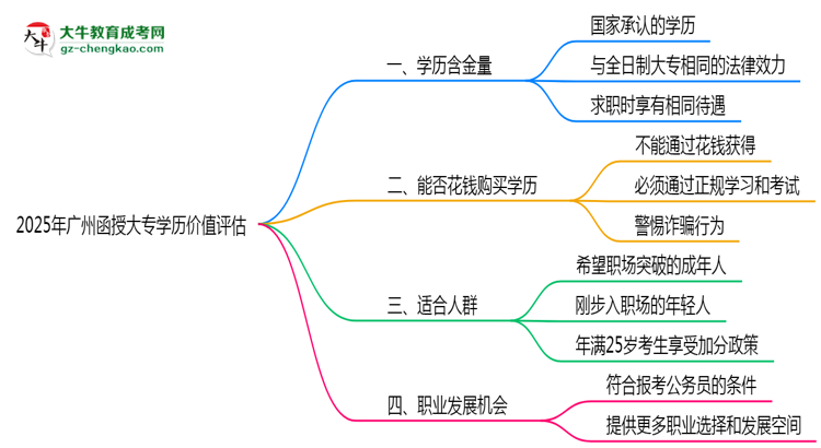 2025年廣州函授大專學(xué)歷價(jià)值評(píng)估思維導(dǎo)圖