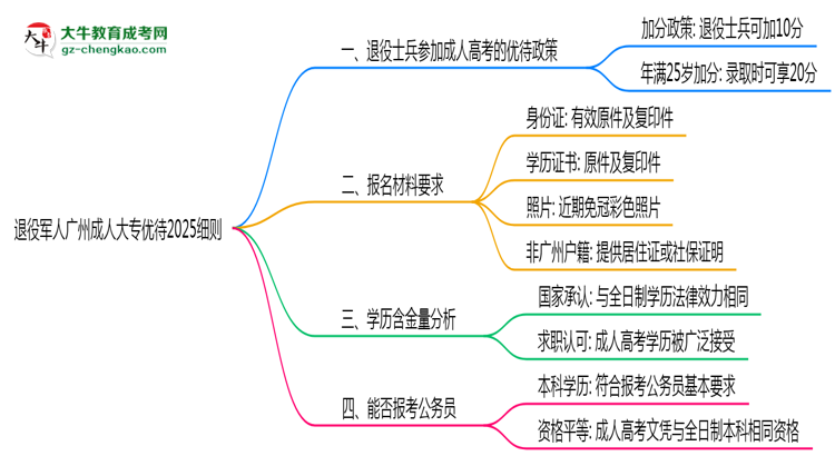 退役軍人廣州成人大專優(yōu)待2025細(xì)則思維導(dǎo)圖