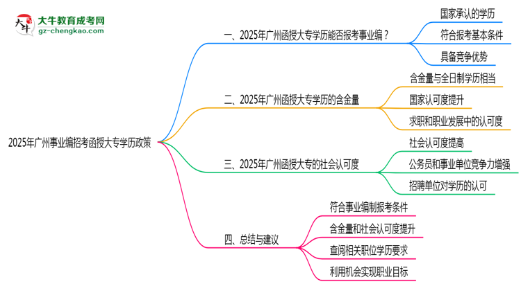 2025年廣州事業(yè)編招考函授大專學(xué)歷政策思維導(dǎo)圖