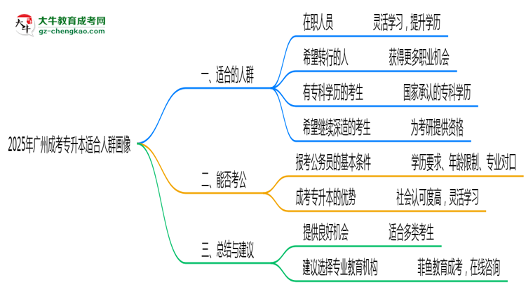 廣州成考專(zhuān)升本2025年適合人群畫(huà)像思維導(dǎo)圖