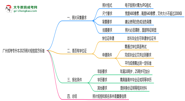 廣州成考專升本2025照片規(guī)格官方標(biāo)準思維導(dǎo)圖