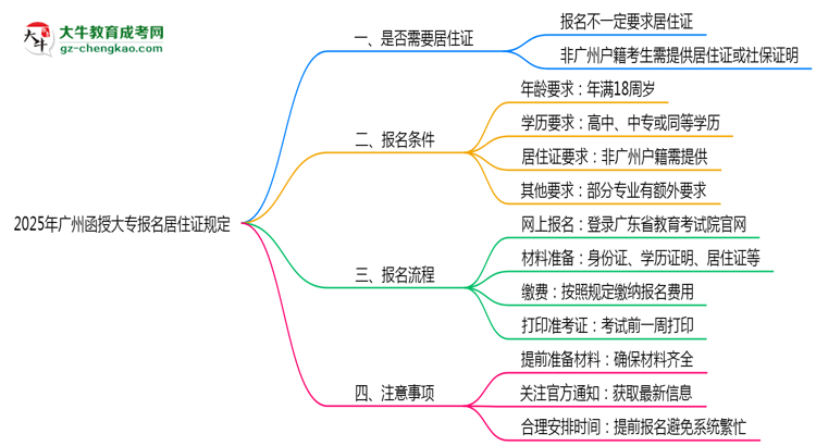 廣州函授大專報名居住證2025年規(guī)定思維導(dǎo)圖