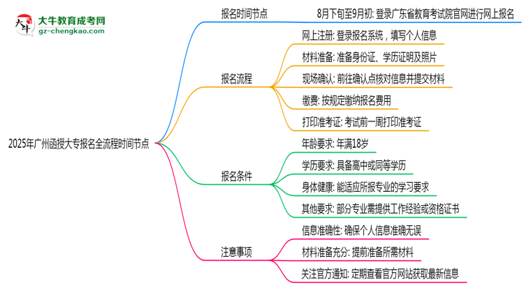 2025年廣州函授大專報(bào)名全流程時(shí)間節(jié)點(diǎn)思維導(dǎo)圖