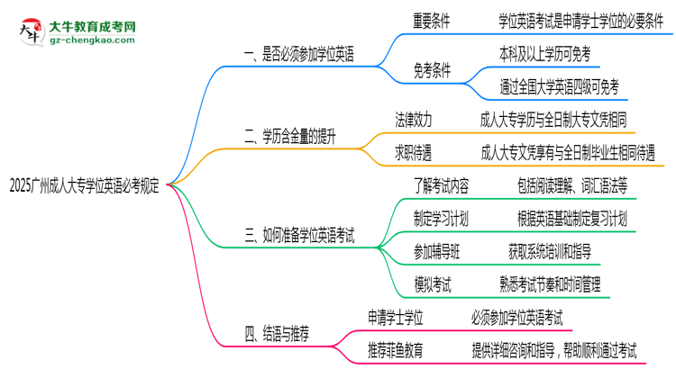 2025廣州成人大專學(xué)位英語(yǔ)必考規(guī)定思維導(dǎo)圖