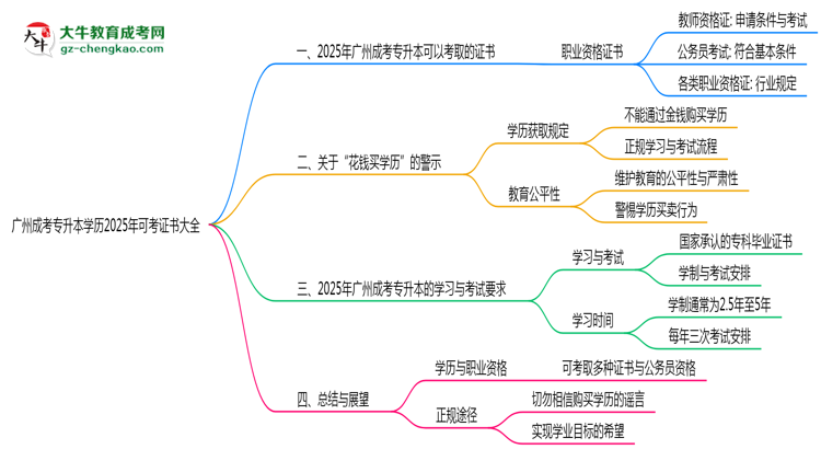 廣州成考專升本學(xué)歷2025年可考證書大全思維導(dǎo)圖
