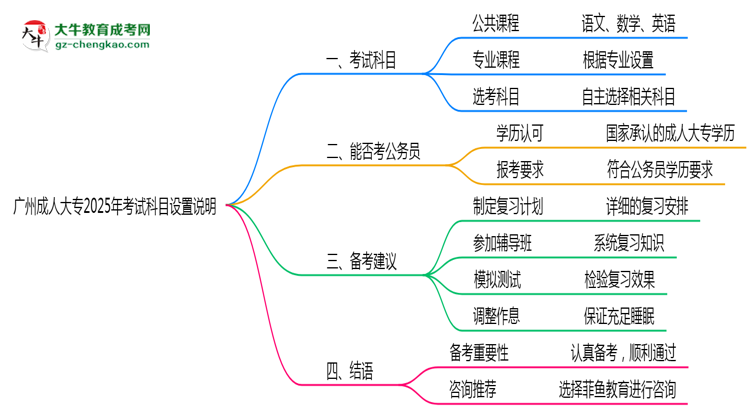 廣州成人大專2025年考試科目設置說明思維導圖