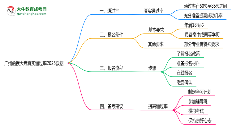 廣州函授大專真實(shí)通過率2025數(shù)據(jù)思維導(dǎo)圖