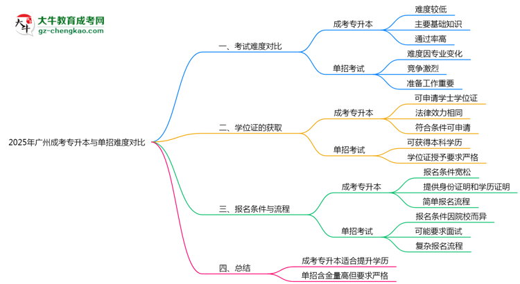2025年廣州成考專升本與單招難度對比思維導圖