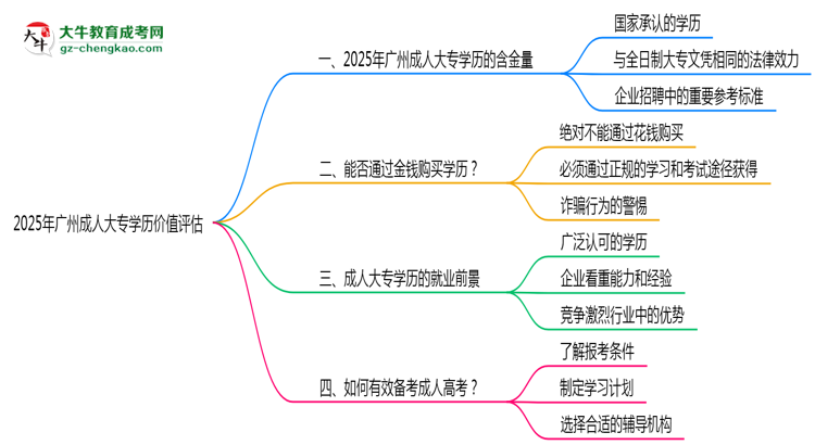 2025年廣州成人大專學(xué)歷價值評估思維導(dǎo)圖