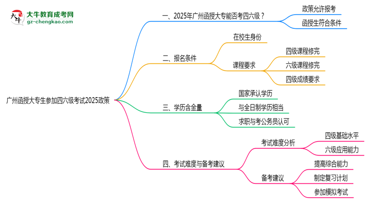 廣州函授大專生參加四六級考試2025政策思維導圖