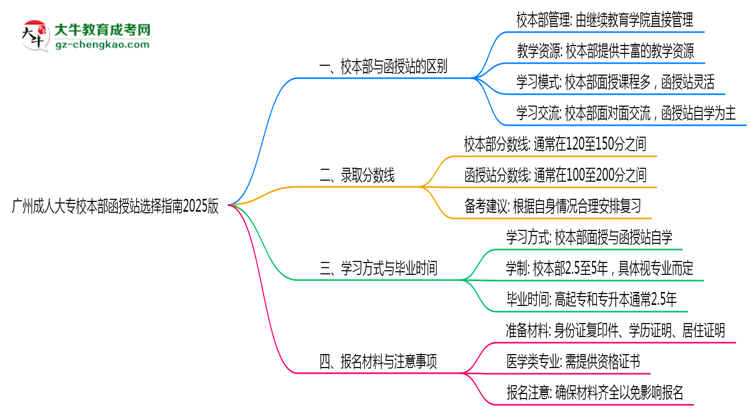 廣州成人大專(zhuān)校本部函授站選擇指南2025版思維導(dǎo)圖