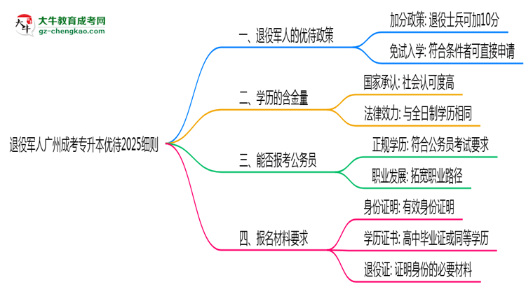 退役軍人廣州成考專升本優(yōu)待2025細則思維導(dǎo)圖