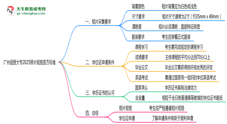 廣州函授大專2025照片規(guī)格官方標(biāo)準(zhǔn)思維導(dǎo)圖