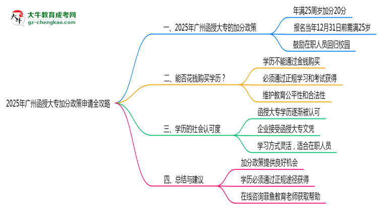 2025年廣州函授大專加分政策申請全攻略思維導圖