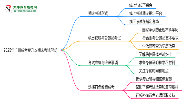 2025年廣州成考專升本期末考試形式思維導圖