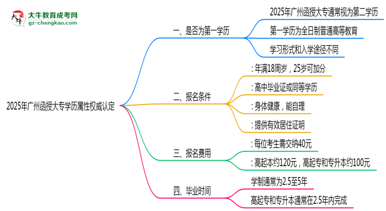 2025年廣州函授大專學(xué)歷屬性權(quán)威認(rèn)定思維導(dǎo)圖