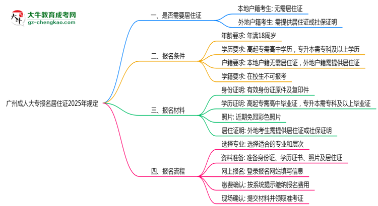 廣州成人大專報(bào)名居住證2025年規(guī)定思維導(dǎo)圖