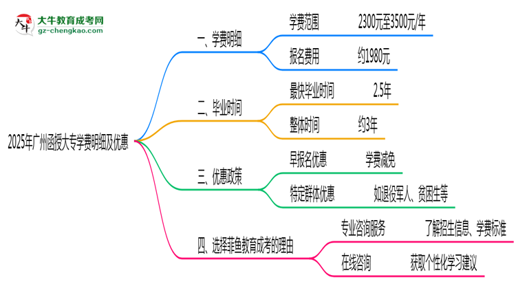 2025年廣州函授大專學(xué)費(fèi)明細(xì)及優(yōu)惠思維導(dǎo)圖