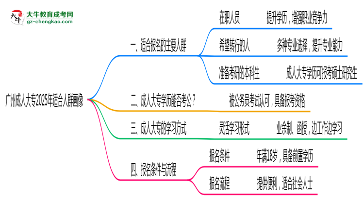 廣州成人大專(zhuān)2025年適合人群畫(huà)像思維導(dǎo)圖