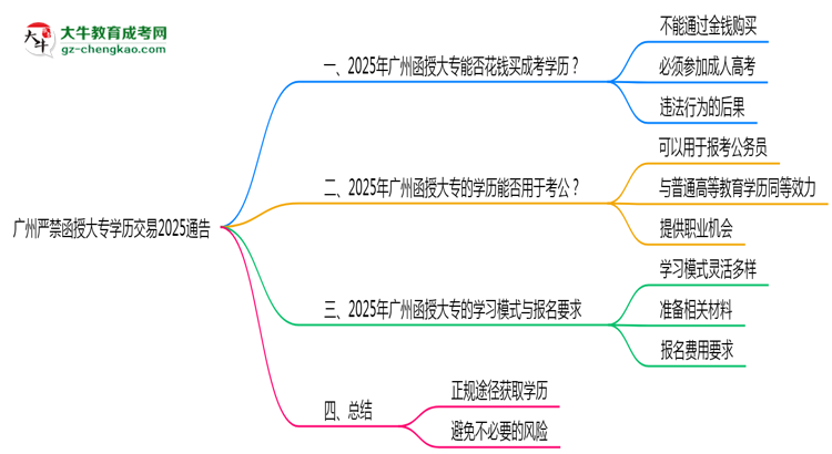 廣州嚴禁函授大專學歷交易2025通告思維導圖
