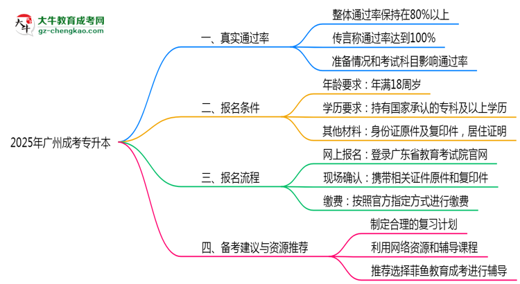 廣州成考專升本真實通過率2025數(shù)據(jù)思維導(dǎo)圖