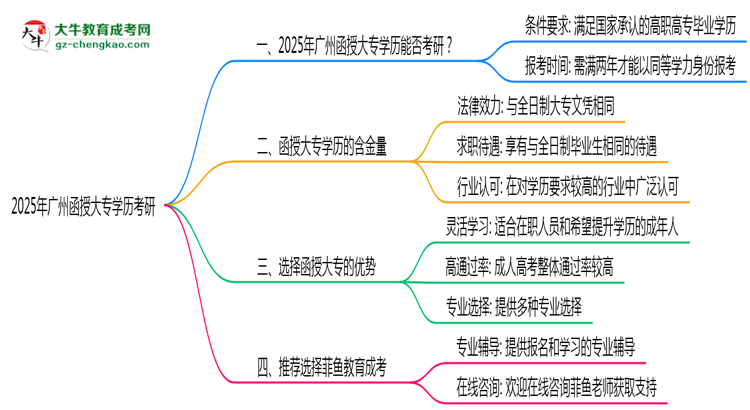2025年廣州函授大專學歷考研院校目錄思維導圖