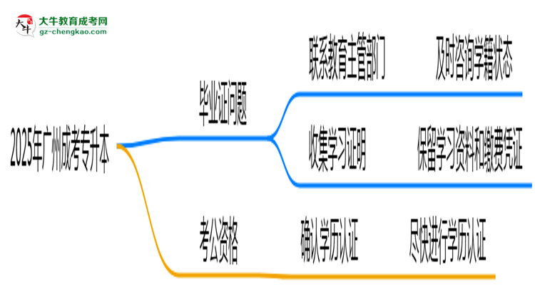 廣州2025年機構停辦如何領取成考專升本畢業(yè)證思維導圖