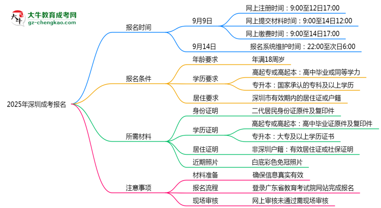 2025年深圳成考報名截止日期思維導圖