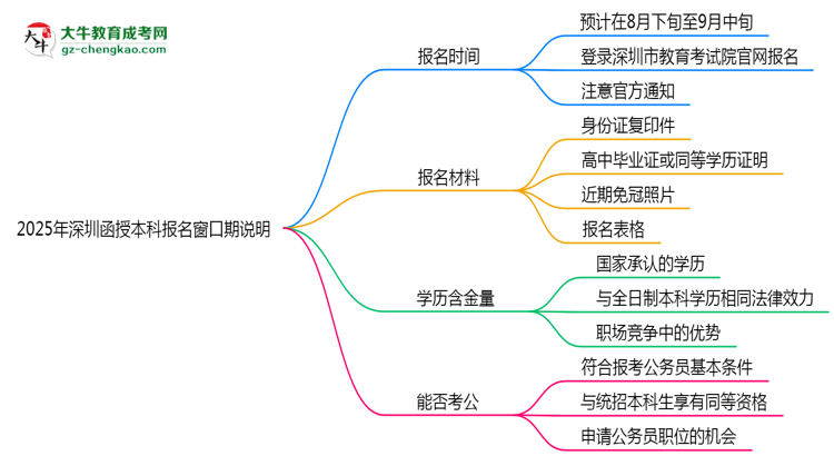 2025年深圳函授本科報名窗口期說明思維導圖