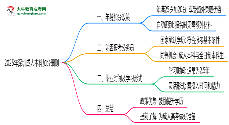 2025年深圳25歲成人本科加分細則思維導圖