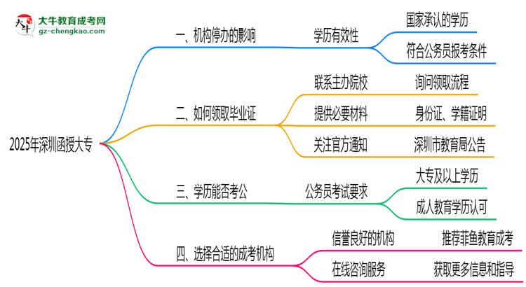 深圳2025年機(jī)構(gòu)停辦如何領(lǐng)取函授大專畢業(yè)證思維導(dǎo)圖