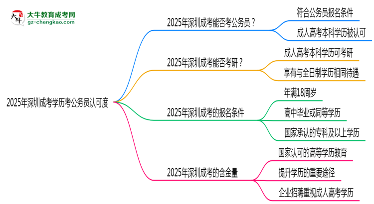 2025深圳成考學(xué)歷考公務(wù)員認(rèn)可度思維導(dǎo)圖