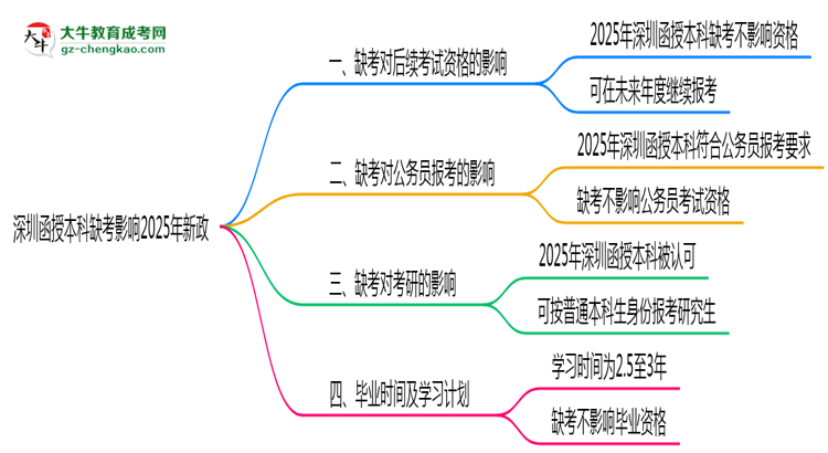 深圳函授本科缺考影響2025年新政思維導(dǎo)圖