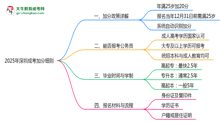 2025年深圳25歲成考加分細則思維導(dǎo)圖
