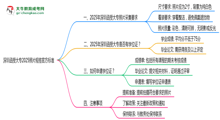 深圳函授大專2025照片規(guī)格官方標準思維導圖