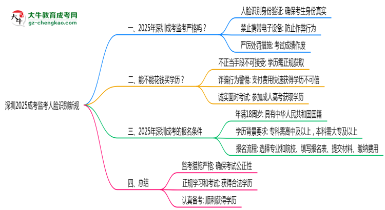 深圳2025成考監(jiān)考人臉識別新規(guī)思維導圖