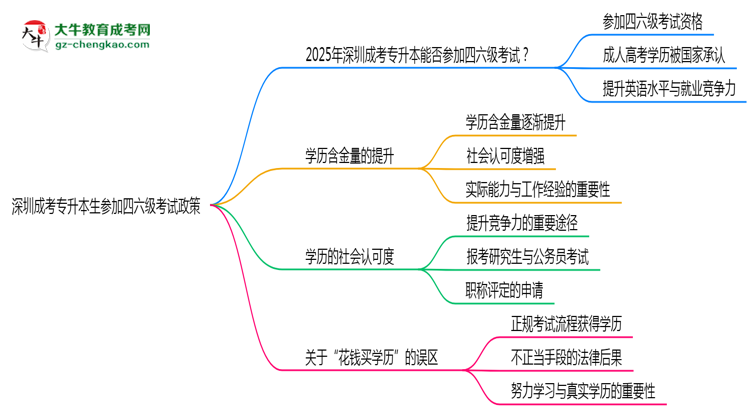 深圳成考專升本生參加四六級考試2025政策思維導(dǎo)圖