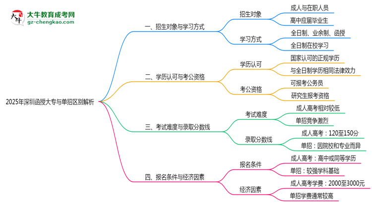 2025年深圳函授大專單招區(qū)別深度解析思維導(dǎo)圖