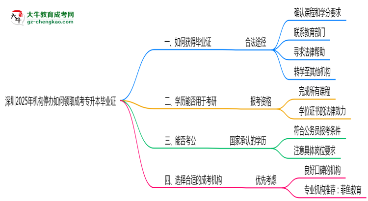 深圳2025年機構(gòu)停辦如何領(lǐng)取成考專升本畢業(yè)證思維導圖