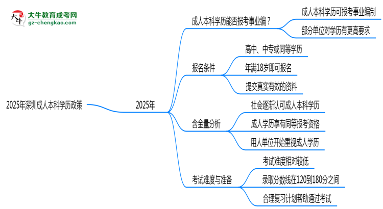 2025年深圳事業(yè)編招考成人本科學(xué)歷政策思維導(dǎo)圖