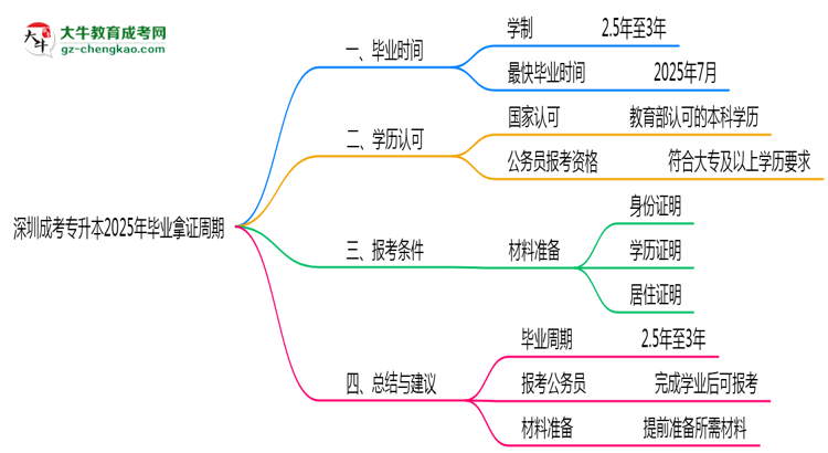深圳成考專升本2025年最快畢業(yè)拿證周期思維導(dǎo)圖