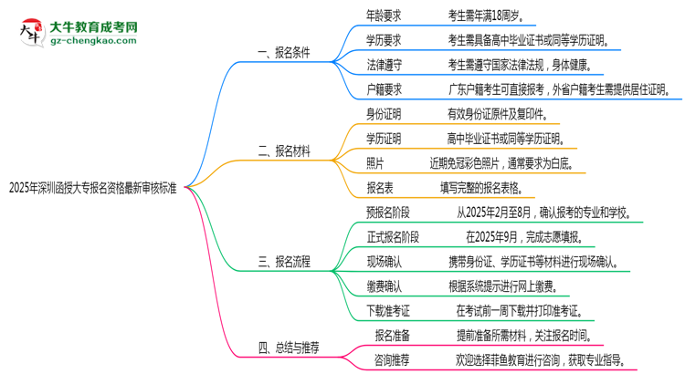 2025年深圳函授大專報(bào)名資格最新審核標(biāo)準(zhǔn)思維導(dǎo)圖