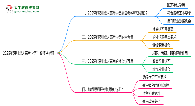深圳教資考試承認(rèn)成人高考學(xué)歷嗎2025思維導(dǎo)圖