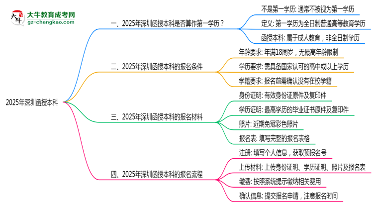 2025年深圳函授本科學(xué)歷屬性權(quán)威認(rèn)定思維導(dǎo)圖